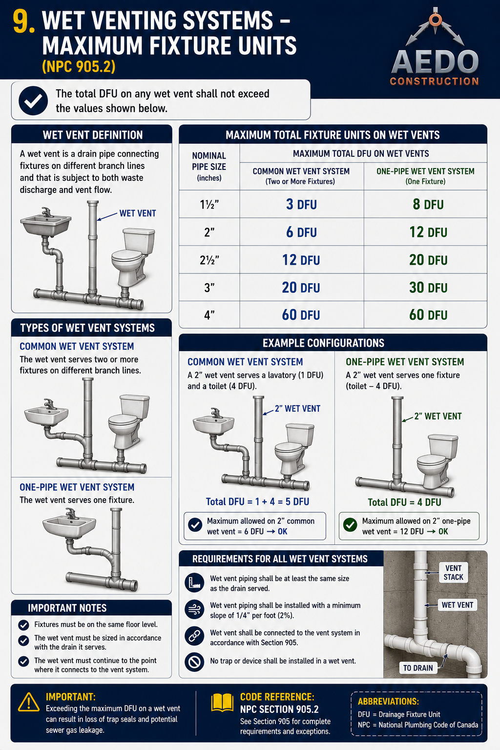 Wet Venting Systems – Maximum Fixture Units (NPC 905.2)